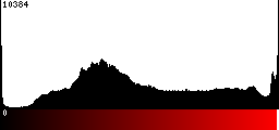 Red Histogram