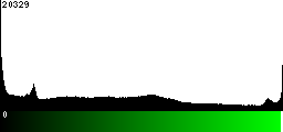 Green Histogram