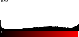 Red Histogram