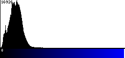 Blue Histogram