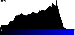 Blue Histogram