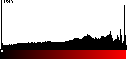 Red Histogram