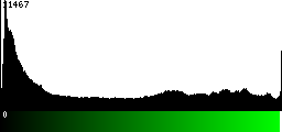 Green Histogram