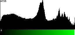Green Histogram