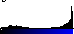 Blue Histogram