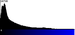 Blue Histogram