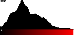 Red Histogram
