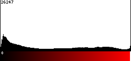 Red Histogram