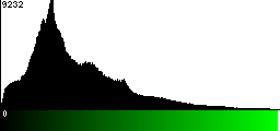 Green Histogram