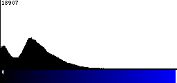 Blue Histogram
