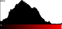 Red Histogram