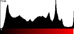 Red Histogram