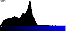 Blue Histogram