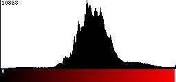 Red Histogram
