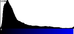 Blue Histogram
