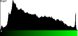 Green Histogram