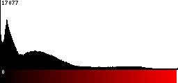 Red Histogram