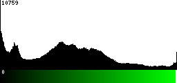 Green Histogram