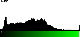 Green Histogram