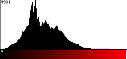 Red Histogram
