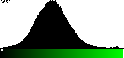 Green Histogram