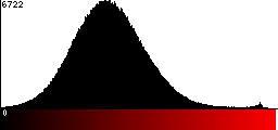 Red Histogram