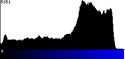Blue Histogram