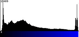 Blue Histogram