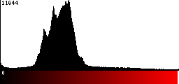 Red Histogram