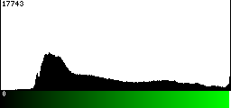 Green Histogram