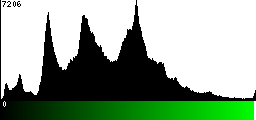 Green Histogram