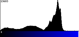 Blue Histogram