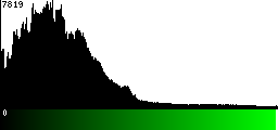 Green Histogram