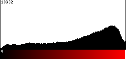 Red Histogram