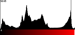 Red Histogram