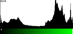 Green Histogram