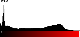 Red Histogram
