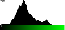 Green Histogram