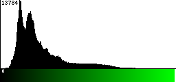 Green Histogram