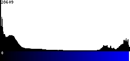 Blue Histogram