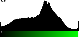 Green Histogram