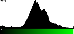 Green Histogram
