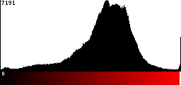 Red Histogram