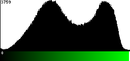 Green Histogram