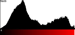 Red Histogram