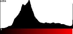 Red Histogram