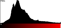 Red Histogram