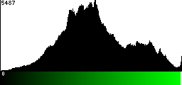Green Histogram