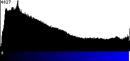 Blue Histogram