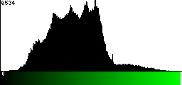 Green Histogram